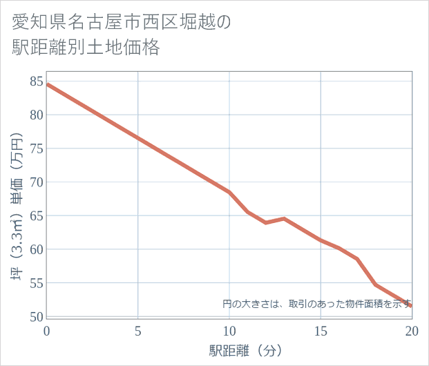 愛知県名古屋市西区堀越の徒歩距離別の土地坪単価