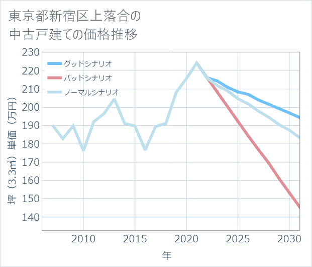 東京都新宿区上落合の中古戸建て価格推移