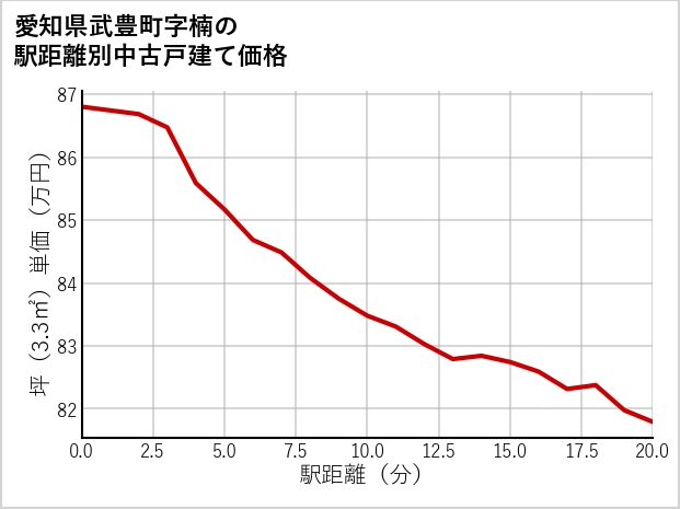 愛知県武豊町楠の徒歩距離別の中古戸建て坪単価