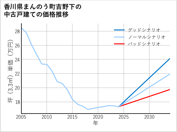 香川県まんのう町吉野下の中古戸建て価格推移