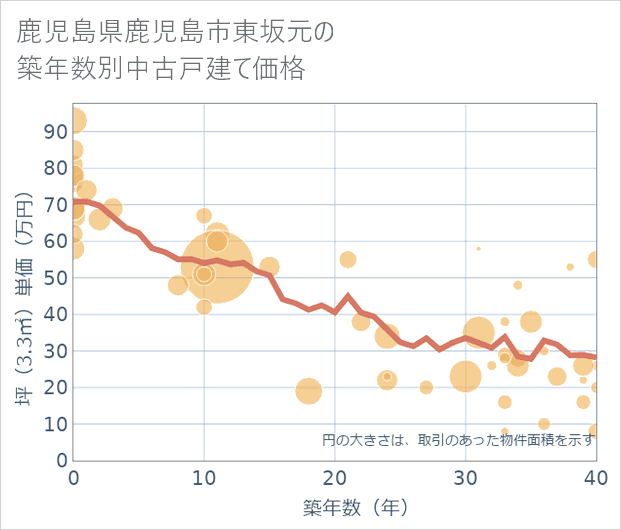 鹿児島県鹿児島市東坂元の築年数別の中古戸建て坪単価