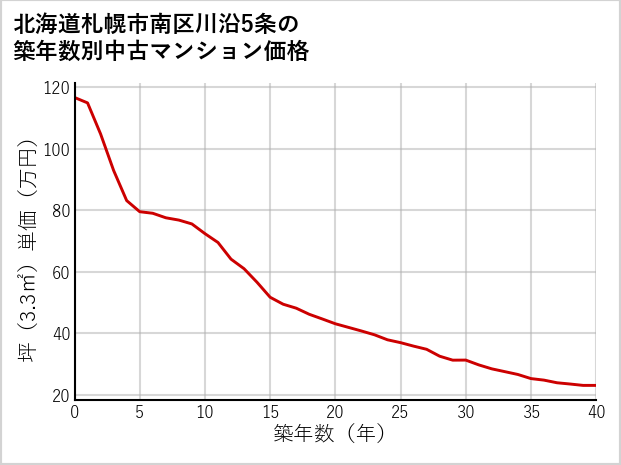 北海道札幌市南区川沿5条の築年数別の中古マンション坪単価
