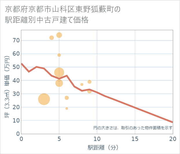 京都府京都市山科区東野狐藪町の徒歩距離別の中古戸建て坪単価
