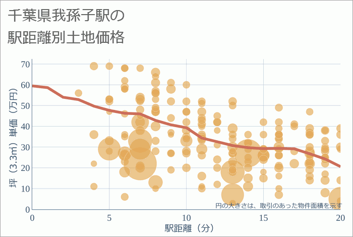 我孫子駅（千葉県）の徒歩距離別の土地坪単価