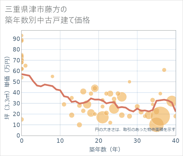三重県津市藤方の築年数別の中古戸建て坪単価