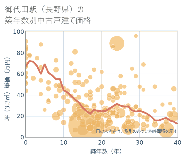 御代田駅（長野県）の築年数別の中古戸建て坪単価