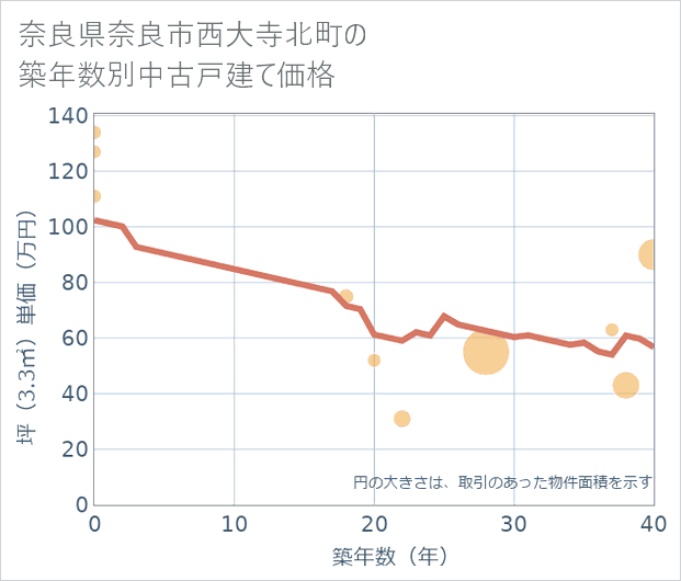 奈良県奈良市西大寺北町の築年数別の中古戸建て坪単価