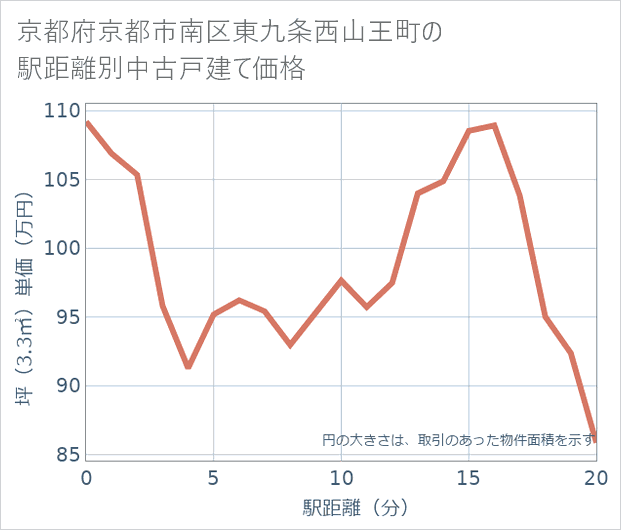 京都府京都市南区東九条西山王町の徒歩距離別の中古戸建て坪単価