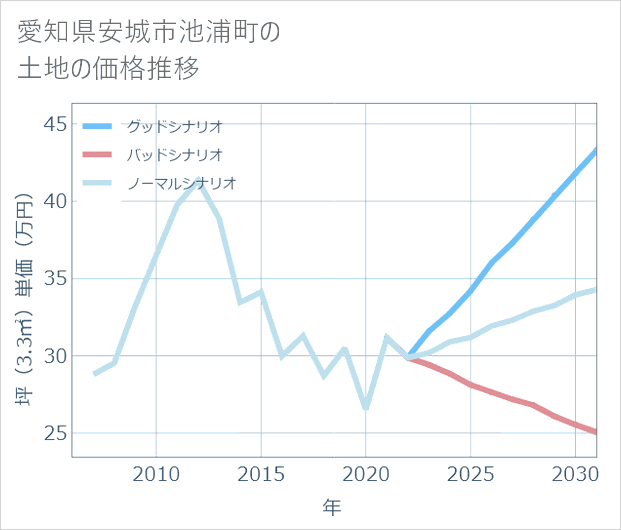 愛知県安城市池浦町の土地価格推移