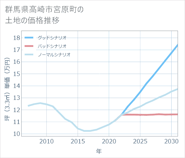 群馬県高崎市宮原町の土地価格推移