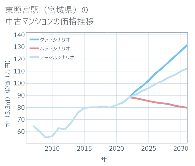 東照宮駅(宮城県)の中古マンション価格推移