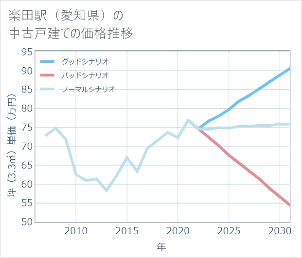 楽田駅（愛知県）の中古戸建て価格推移