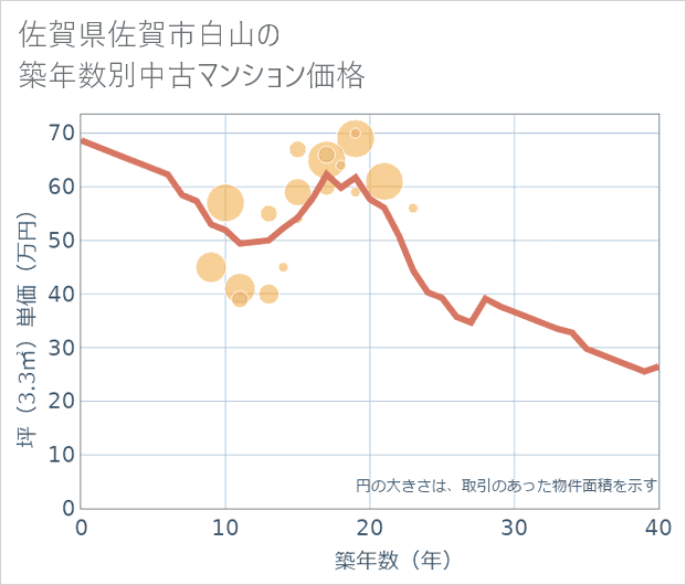 佐賀県佐賀市白山の築年数別の中古マンション坪単価