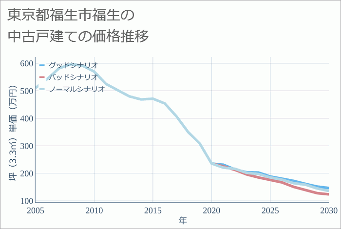 東京都福生市福生の中古戸建て価格推移