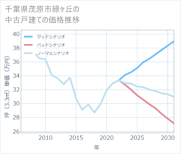 千葉県茂原市緑ケ丘の中古戸建て価格推移