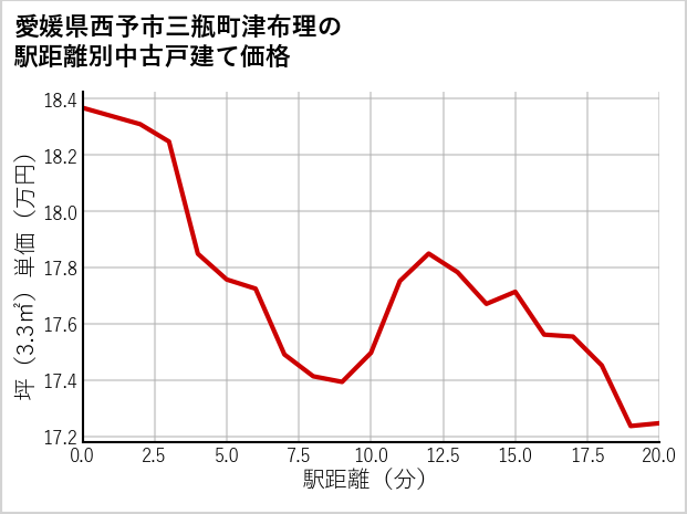 愛媛県西予市三瓶町津布理の徒歩距離別の中古戸建て坪単価
