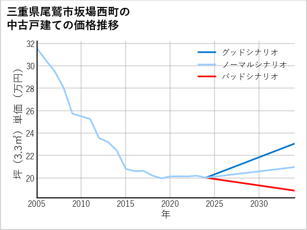 三重県尾鷲市坂場西町の中古戸建て価格推移