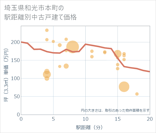 埼玉県和光市本町の徒歩距離別の中古戸建て坪単価