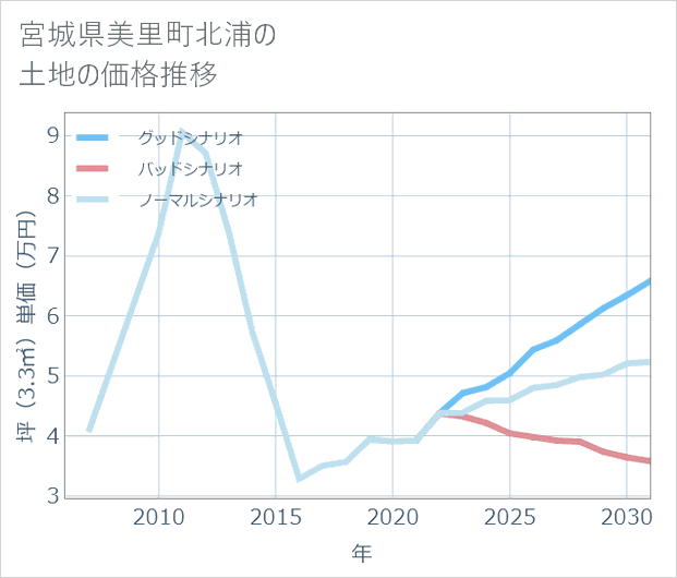 宮城県美里町北浦の土地価格推移