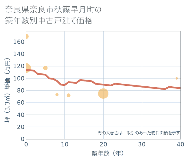 奈良県奈良市秋篠早月町の築年数別の中古戸建て坪単価