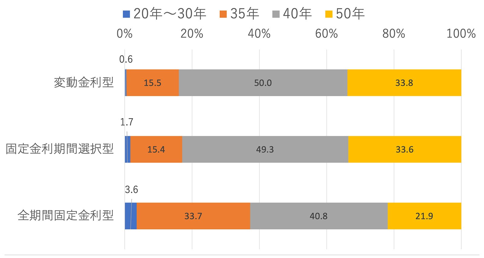（資料：住宅金融支援機構「2024年度住宅金融支援機構ローン貸出動向調査」）