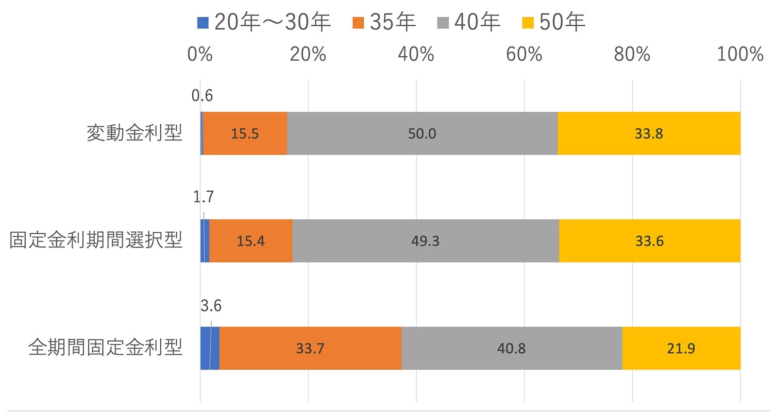 （資料：住宅金融支援機構「2024年度住宅金融支援機構ローン貸出動向調査」）