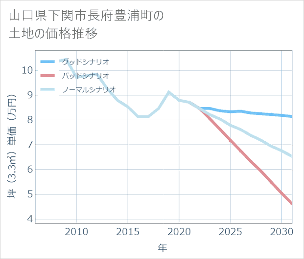 山口県下関市長府豊浦町の土地価格推移