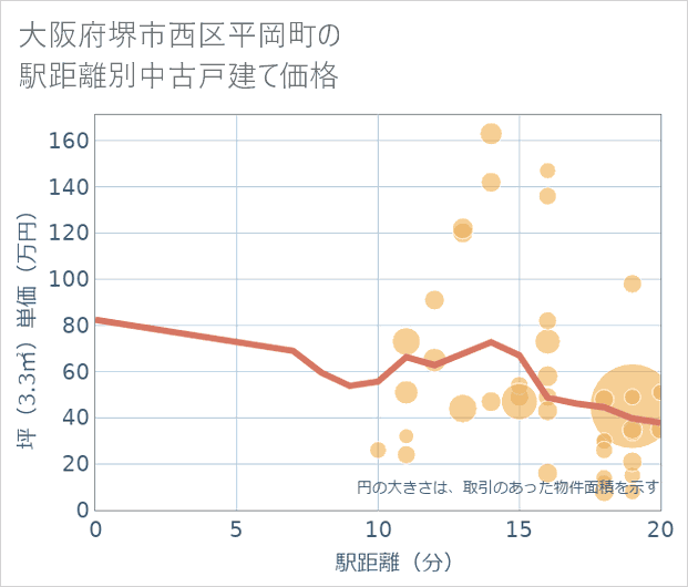大阪府堺市西区平岡町の徒歩距離別の中古戸建て坪単価