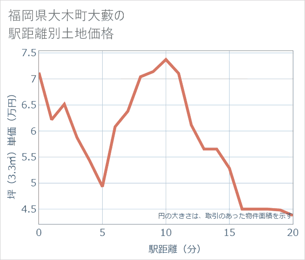 福岡県大木町大藪の徒歩距離別の土地坪単価