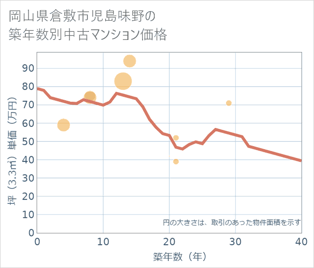 岡山県倉敷市児島味野の築年数別の中古マンション坪単価