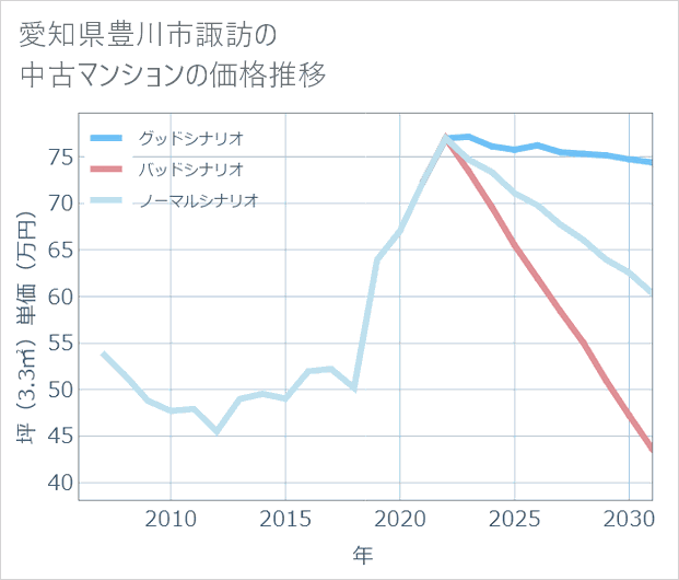 愛知県豊川市諏訪の中古マンション価格推移