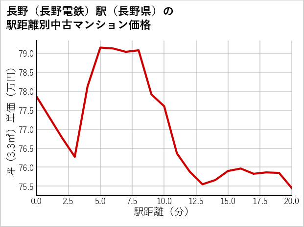 長野〔長野電鉄〕駅（長野県）の徒歩距離別の中古マンション坪単価