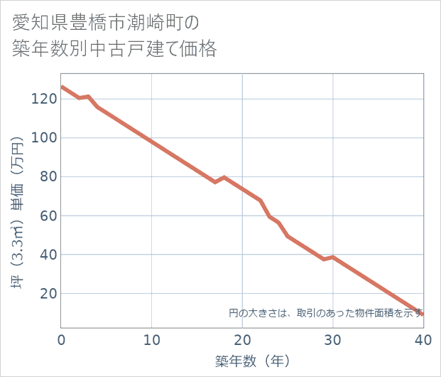 愛知県豊橋市潮崎町の築年数別の中古戸建て坪単価