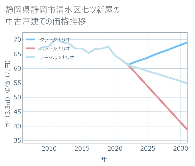 静岡県静岡市清水区七ツ新屋の中古戸建て価格推移