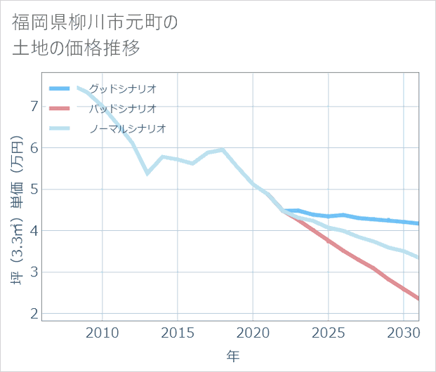 福岡県柳川市元町の土地価格推移