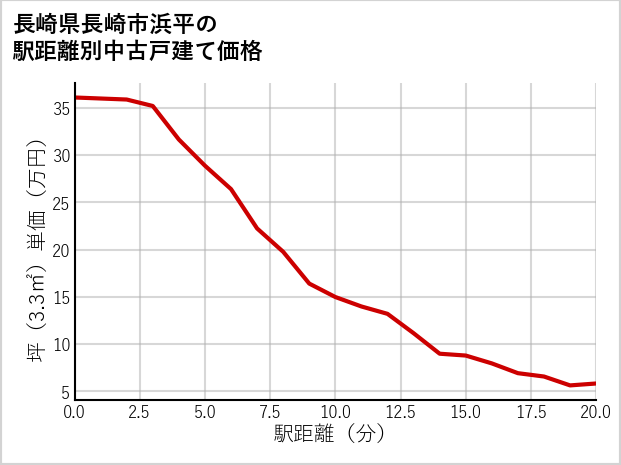 長崎県長崎市浜平の徒歩距離別の中古戸建て坪単価