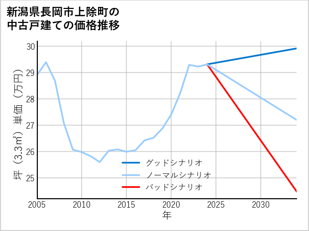 新潟県長岡市上除町の中古戸建て価格推移