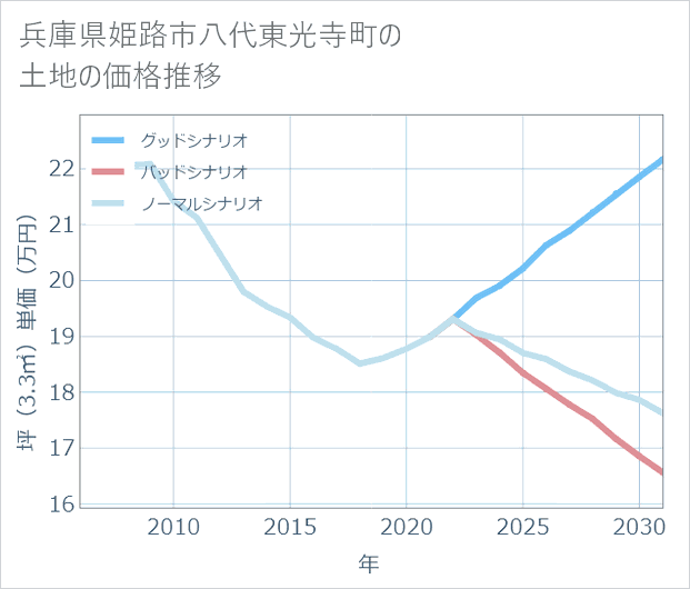 兵庫県姫路市八代東光寺町の土地価格推移