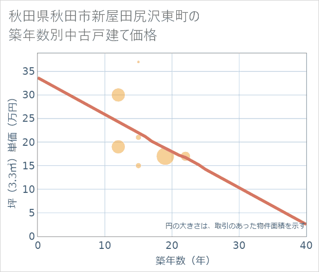秋田県秋田市新屋田尻沢東町の築年数別の中古戸建て坪単価