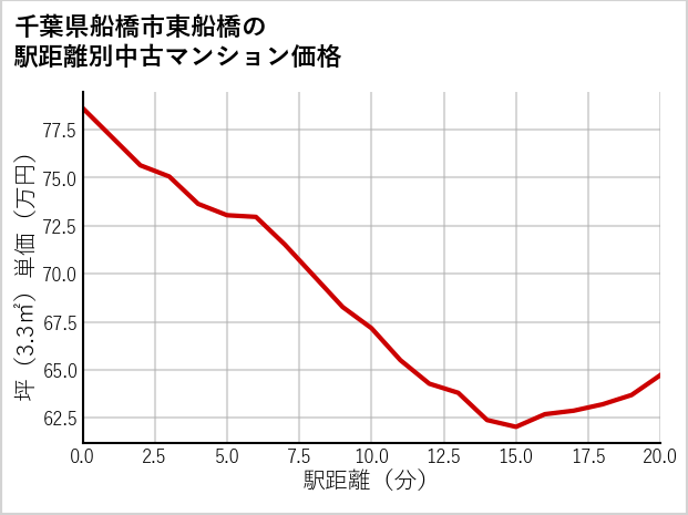 千葉県船橋市東船橋の徒歩距離別の中古マンション坪単価