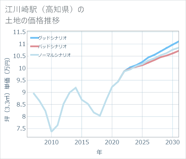 江川崎駅(高知県)の土地価格推移