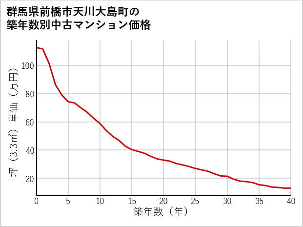 群馬県前橋市天川大島町の築年数別の中古マンション坪単価