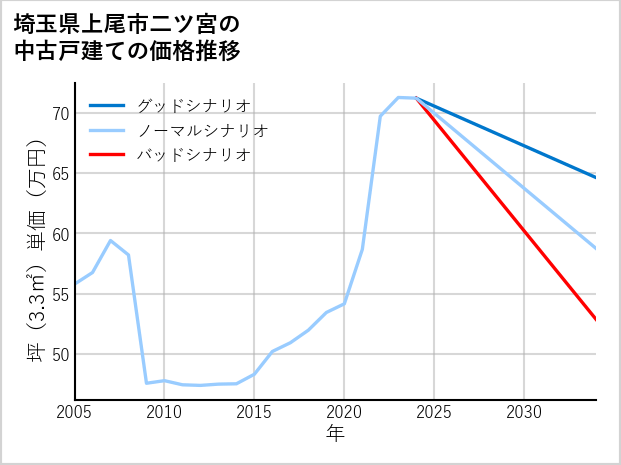 埼玉県上尾市二ツ宮の中古戸建て価格推移