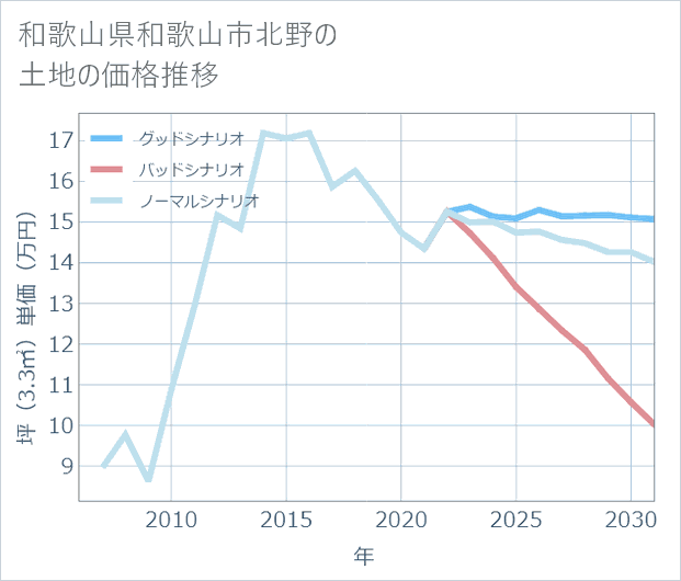 和歌山県和歌山市北野の土地価格推移