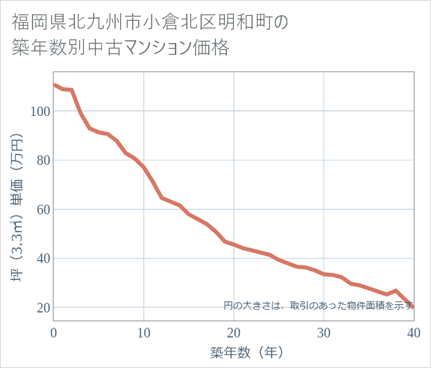 福岡県北九州市小倉北区明和町の築年数別の中古マンション坪単価