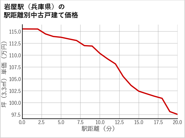 岩屋駅（兵庫県）の徒歩距離別の中古戸建て坪単価