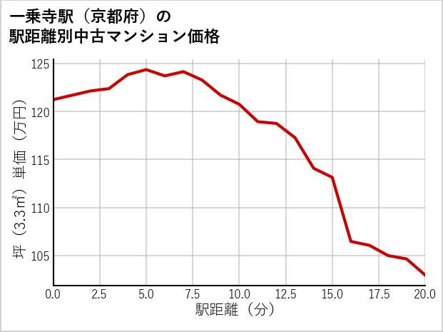 一乗寺駅（京都府）の徒歩距離別の中古マンション坪単価