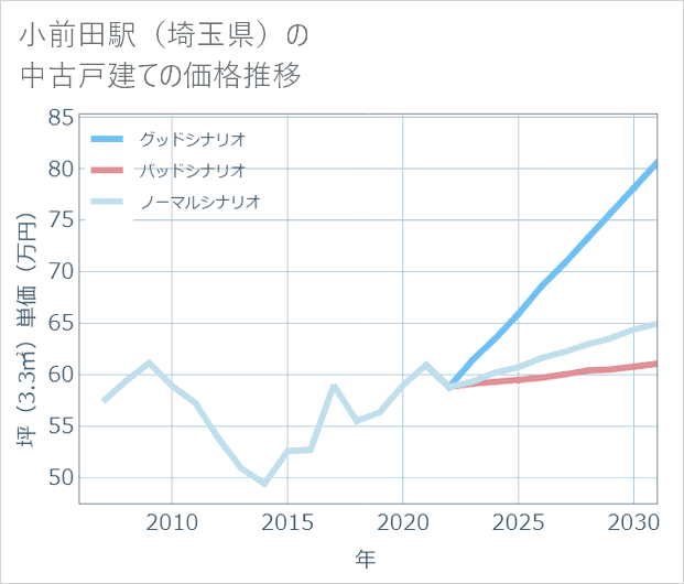 小前田駅(埼玉県)の中古戸建て価格推移