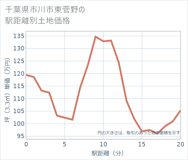 千葉県市川市東菅野の徒歩距離別の土地坪単価