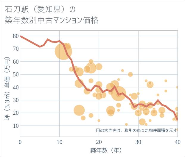 石刀駅(愛知県)の築年数別の中古マンション坪単価